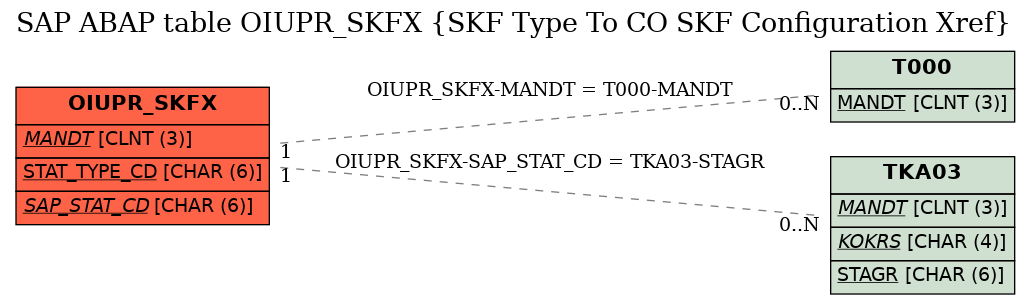 E-R Diagram for table OIUPR_SKFX (SKF Type To CO SKF Configuration Xref)