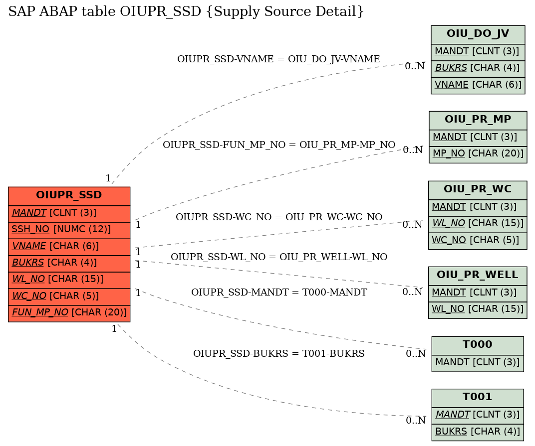 E-R Diagram for table OIUPR_SSD (Supply Source Detail)