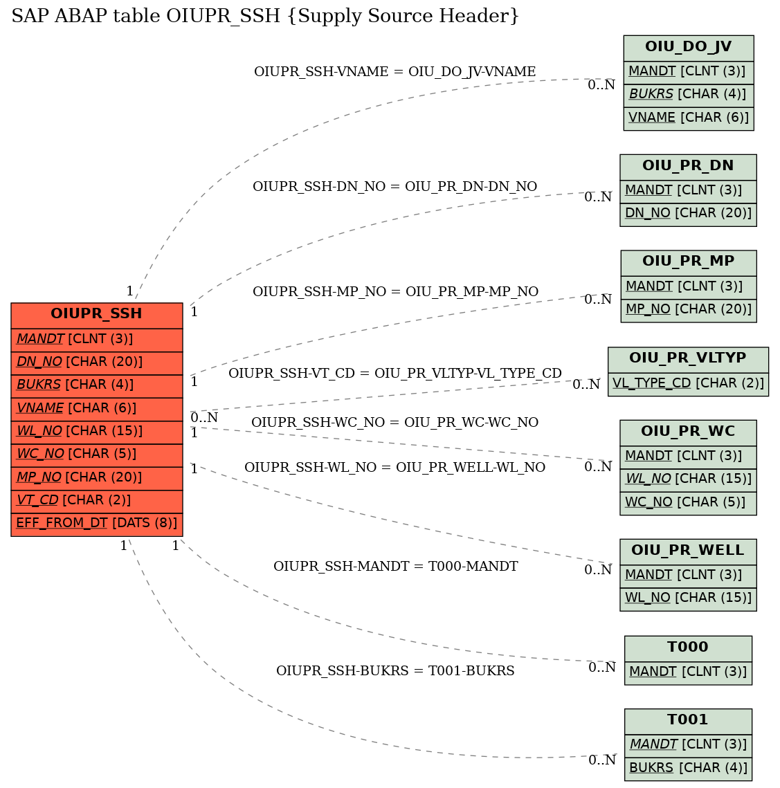 E-R Diagram for table OIUPR_SSH (Supply Source Header)