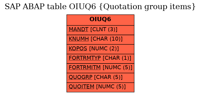 E-R Diagram for table OIUQ6 (Quotation group items)