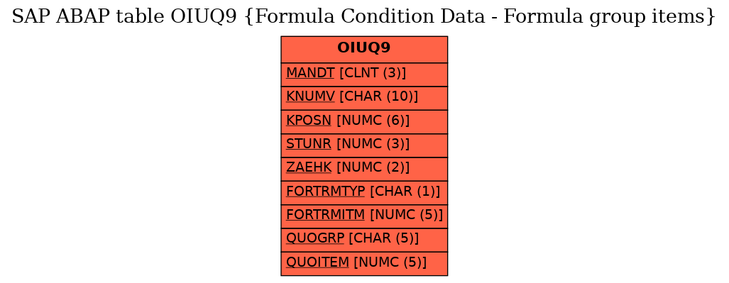 E-R Diagram for table OIUQ9 (Formula Condition Data - Formula group items)