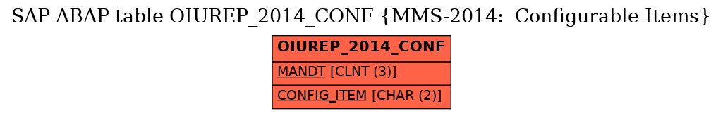 E-R Diagram for table OIUREP_2014_CONF (MMS-2014:  Configurable Items)
