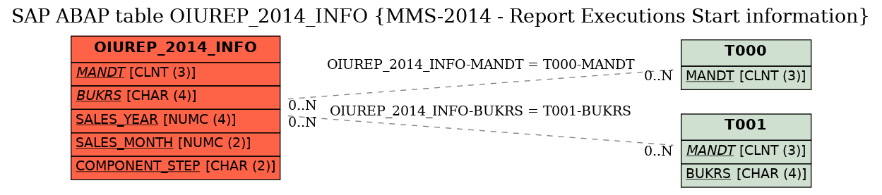 E-R Diagram for table OIUREP_2014_INFO (MMS-2014 - Report Executions Start information)