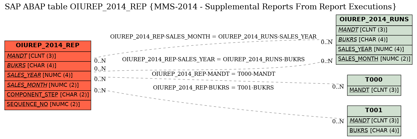 E-R Diagram for table OIUREP_2014_REP (MMS-2014 - Supplemental Reports From Report Executions)