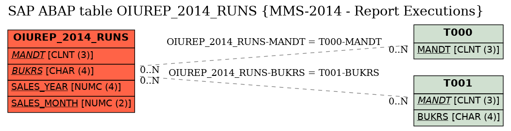 E-R Diagram for table OIUREP_2014_RUNS (MMS-2014 - Report Executions)