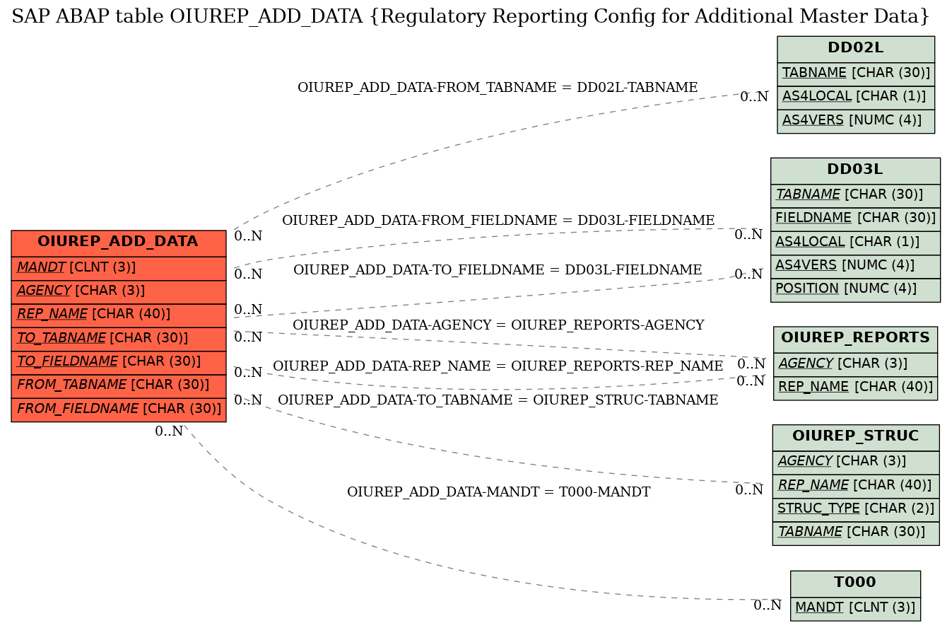 E-R Diagram for table OIUREP_ADD_DATA (Regulatory Reporting Config for Additional Master Data)