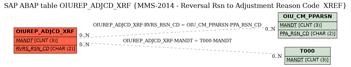 E-R Diagram for table OIUREP_ADJCD_XRF (MMS-2014 - Reversal Rsn to Adjustment Reason Code  XREF)