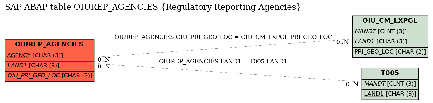 E-R Diagram for table OIUREP_AGENCIES (Regulatory Reporting Agencies)