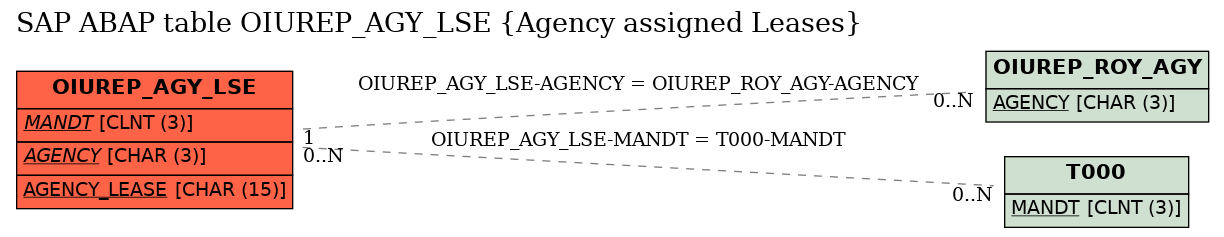 E-R Diagram for table OIUREP_AGY_LSE (Agency assigned Leases)
