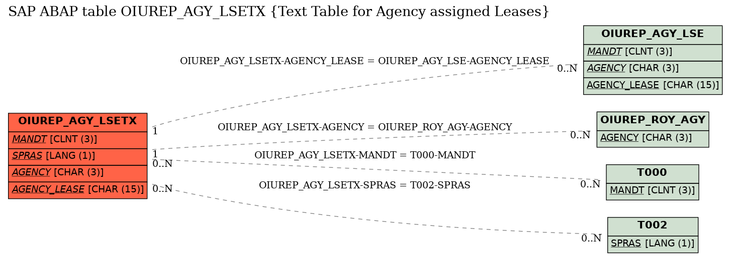 E-R Diagram for table OIUREP_AGY_LSETX (Text Table for Agency assigned Leases)