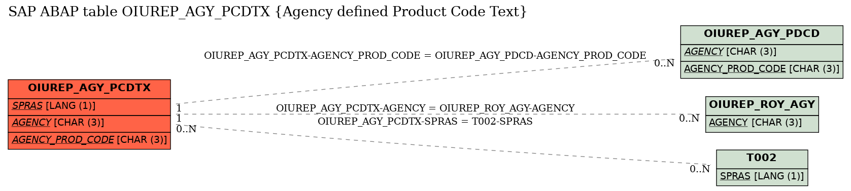 E-R Diagram for table OIUREP_AGY_PCDTX (Agency defined Product Code Text)