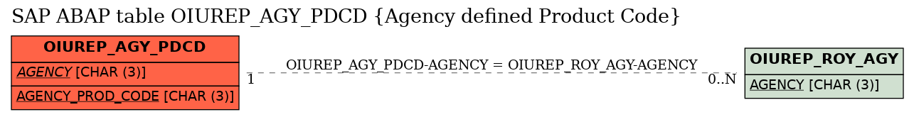 E-R Diagram for table OIUREP_AGY_PDCD (Agency defined Product Code)