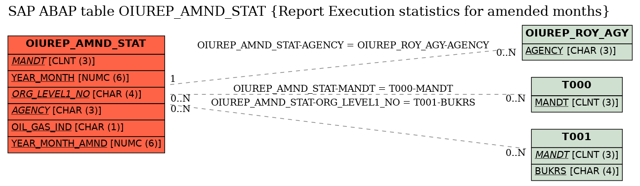 E-R Diagram for table OIUREP_AMND_STAT (Report Execution statistics for amended months)