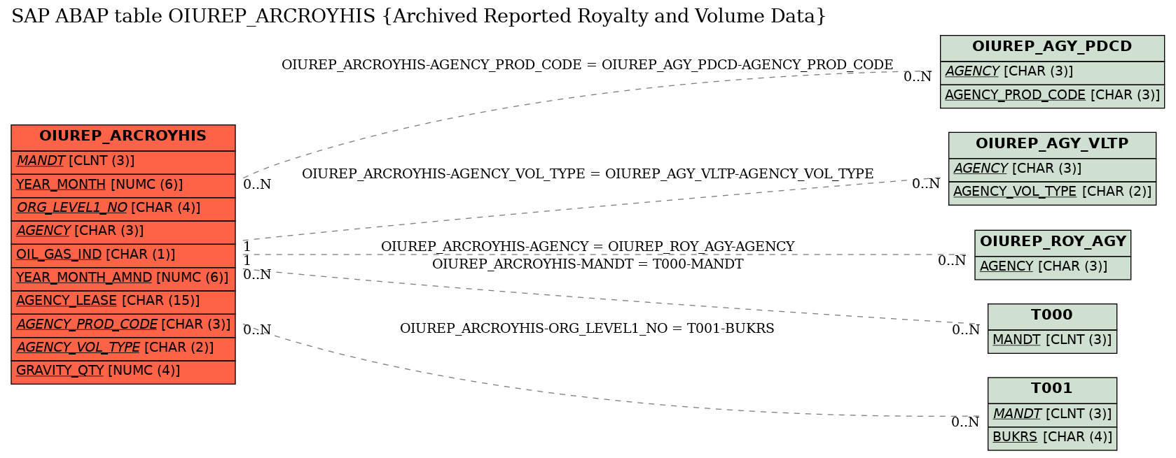 E-R Diagram for table OIUREP_ARCROYHIS (Archived Reported Royalty and Volume Data)