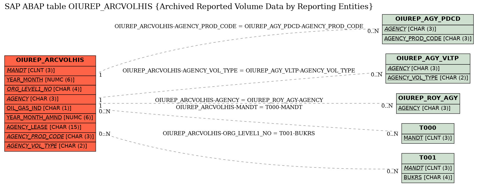 E-R Diagram for table OIUREP_ARCVOLHIS (Archived Reported Volume Data by Reporting Entities)