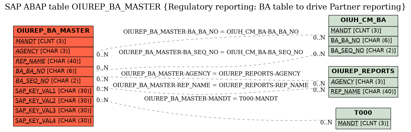 E-R Diagram for table OIUREP_BA_MASTER (Regulatory reporting: BA table to drive Partner reporting)