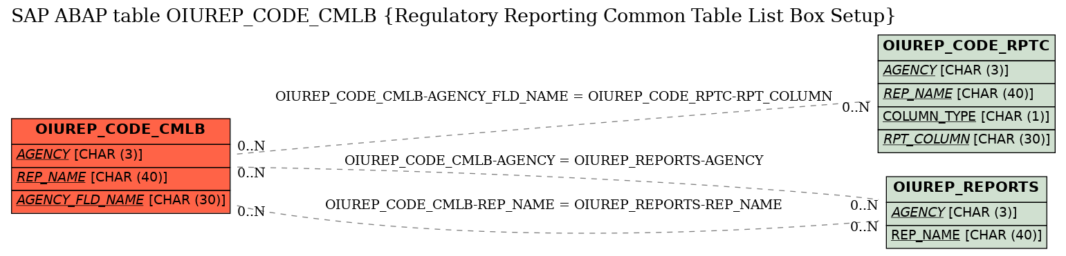E-R Diagram for table OIUREP_CODE_CMLB (Regulatory Reporting Common Table List Box Setup)