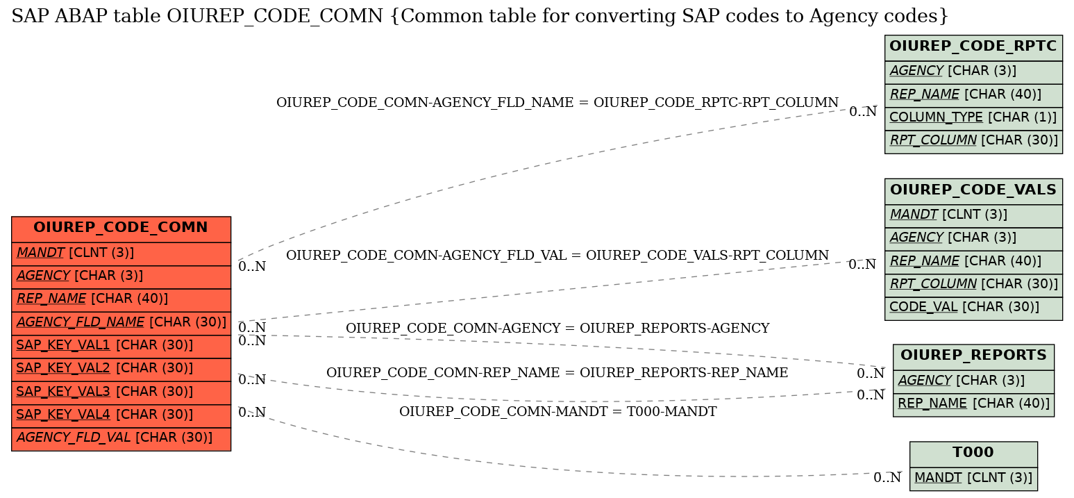 E-R Diagram for table OIUREP_CODE_COMN (Common table for converting SAP codes to Agency codes)