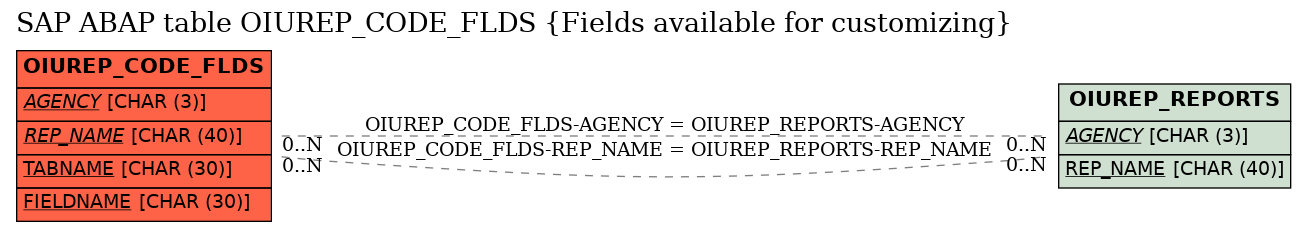 E-R Diagram for table OIUREP_CODE_FLDS (Fields available for customizing)