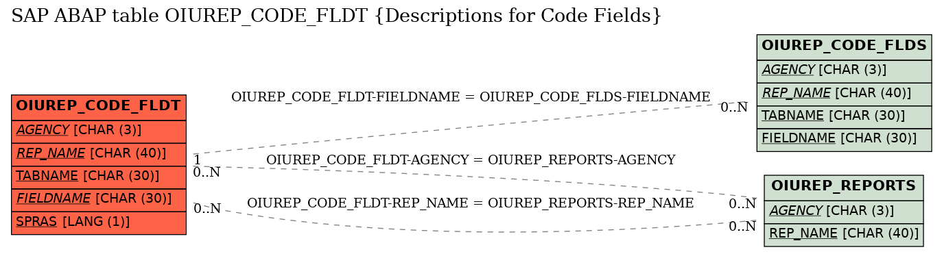 E-R Diagram for table OIUREP_CODE_FLDT (Descriptions for Code Fields)