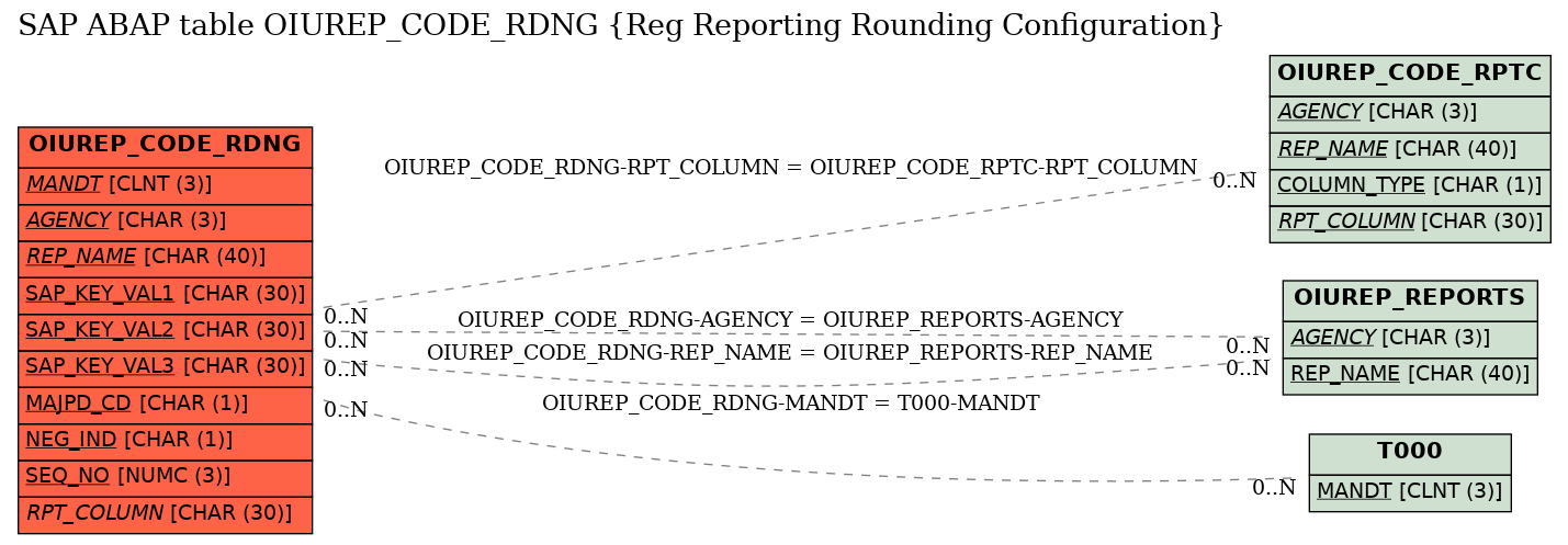 E-R Diagram for table OIUREP_CODE_RDNG (Reg Reporting Rounding Configuration)