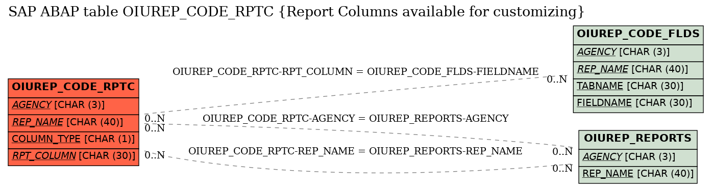 E-R Diagram for table OIUREP_CODE_RPTC (Report Columns available for customizing)
