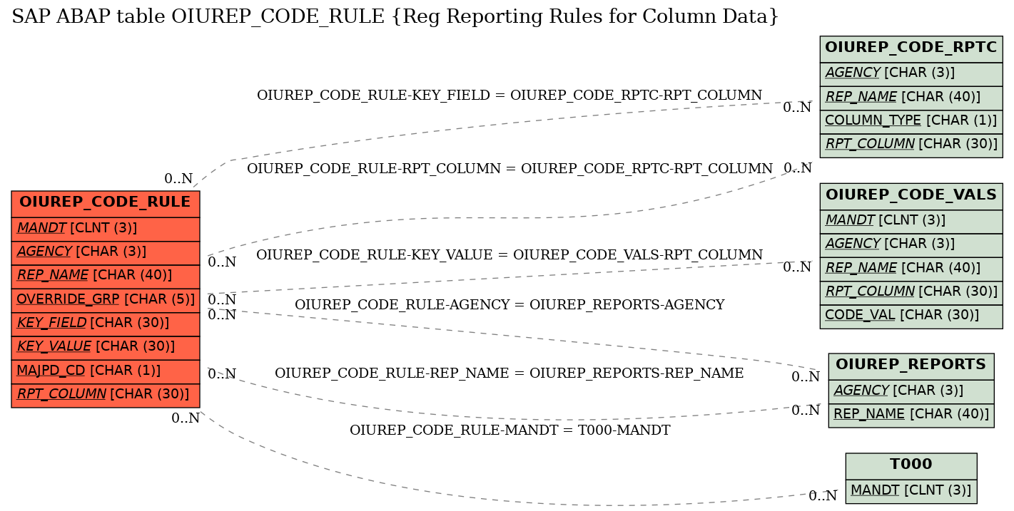 E-R Diagram for table OIUREP_CODE_RULE (Reg Reporting Rules for Column Data)