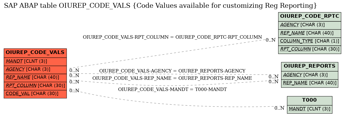 E-R Diagram for table OIUREP_CODE_VALS (Code Values available for customizing Reg Reporting)