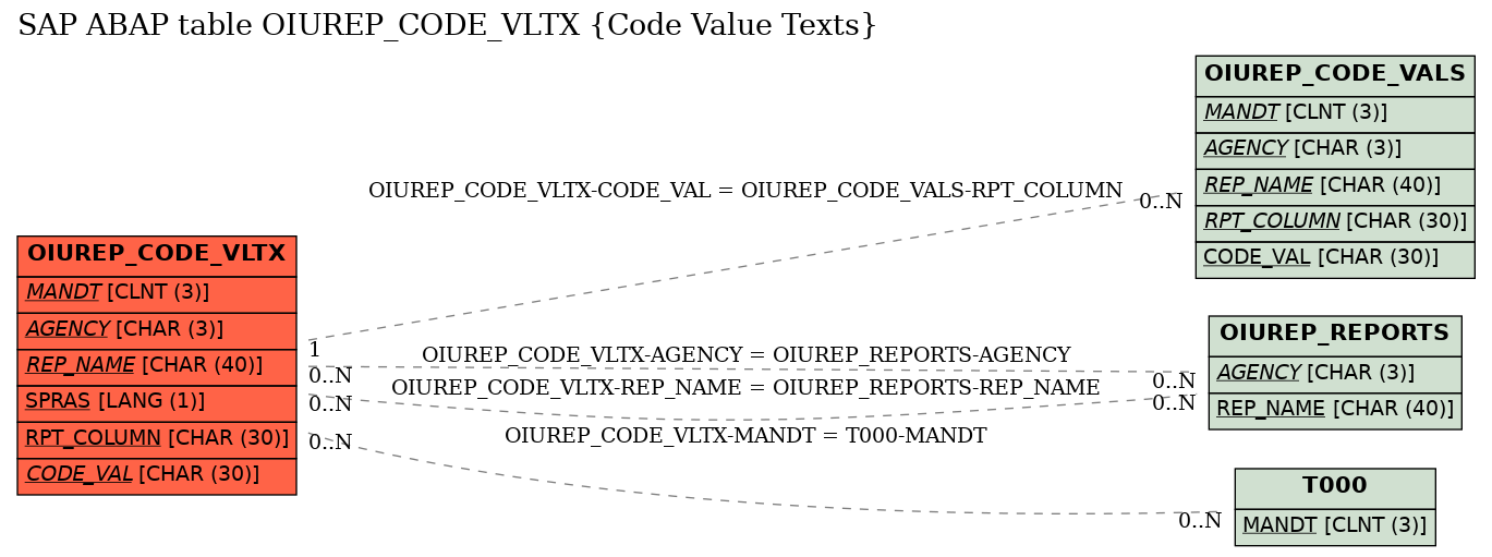 E-R Diagram for table OIUREP_CODE_VLTX (Code Value Texts)