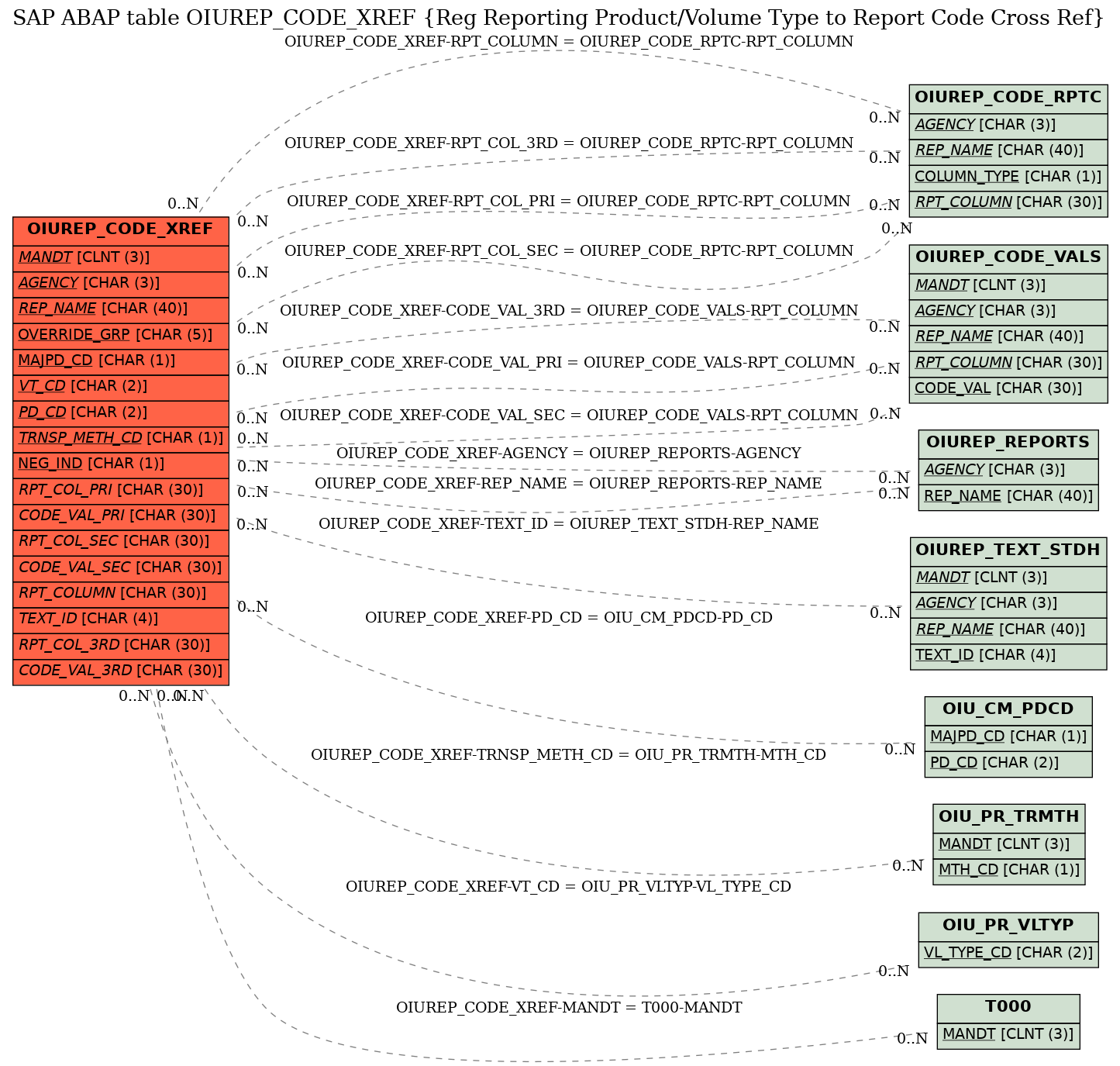 E-R Diagram for table OIUREP_CODE_XREF (Reg Reporting Product/Volume Type to Report Code Cross Ref)