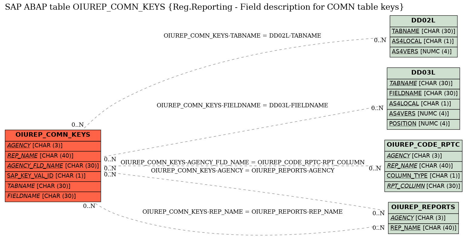 E-R Diagram for table OIUREP_COMN_KEYS (Reg.Reporting - Field description for COMN table keys)