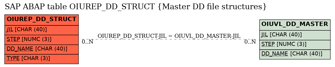 E-R Diagram for table OIUREP_DD_STRUCT (Master DD file structures)