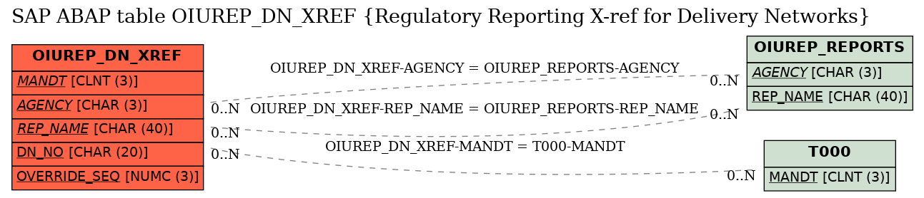 E-R Diagram for table OIUREP_DN_XREF (Regulatory Reporting X-ref for Delivery Networks)