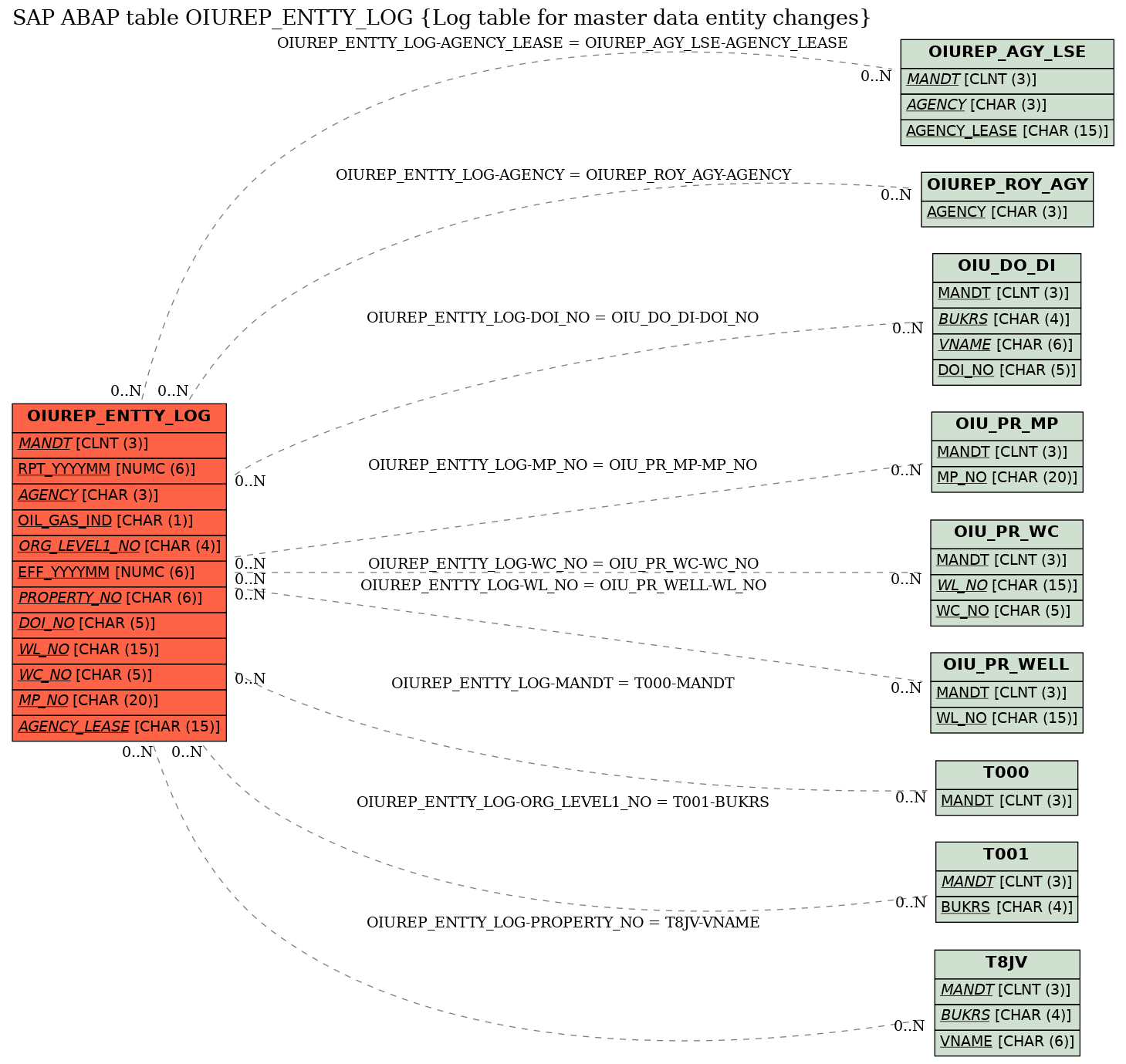 E-R Diagram for table OIUREP_ENTTY_LOG (Log table for master data entity changes)