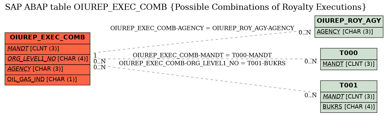E-R Diagram for table OIUREP_EXEC_COMB (Possible Combinations of Royalty Executions)