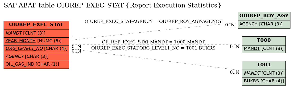 E-R Diagram for table OIUREP_EXEC_STAT (Report Execution Statistics)