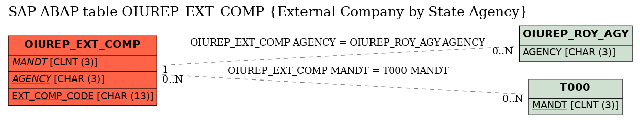 E-R Diagram for table OIUREP_EXT_COMP (External Company by State Agency)