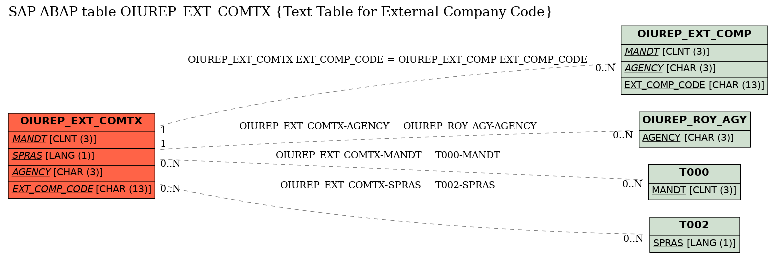 E-R Diagram for table OIUREP_EXT_COMTX (Text Table for External Company Code)
