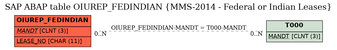 E-R Diagram for table OIUREP_FEDINDIAN (MMS-2014 - Federal or Indian Leases)