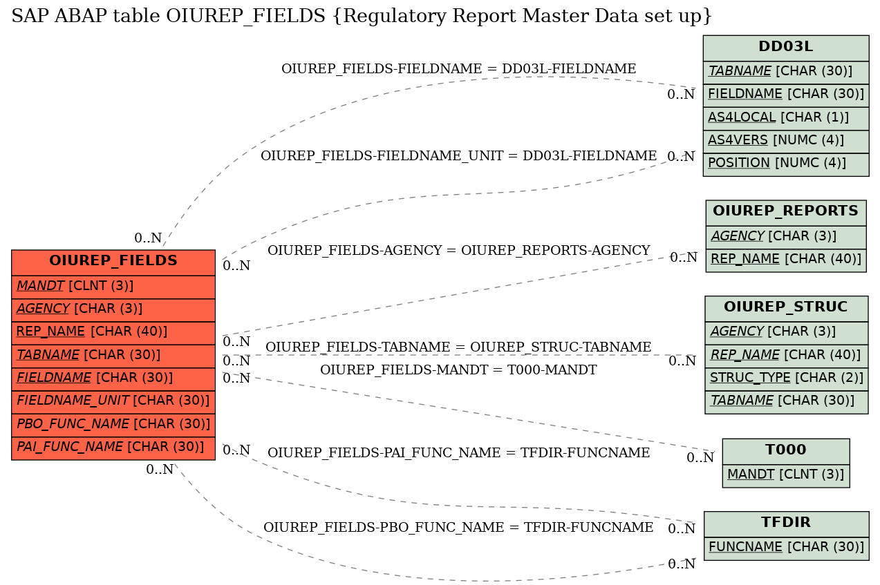 E-R Diagram for table OIUREP_FIELDS (Regulatory Report Master Data set up)