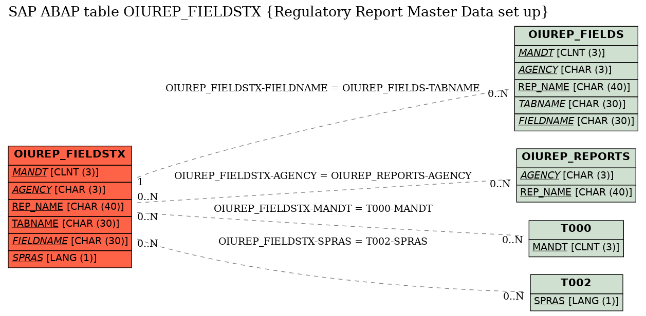 E-R Diagram for table OIUREP_FIELDSTX (Regulatory Report Master Data set up)