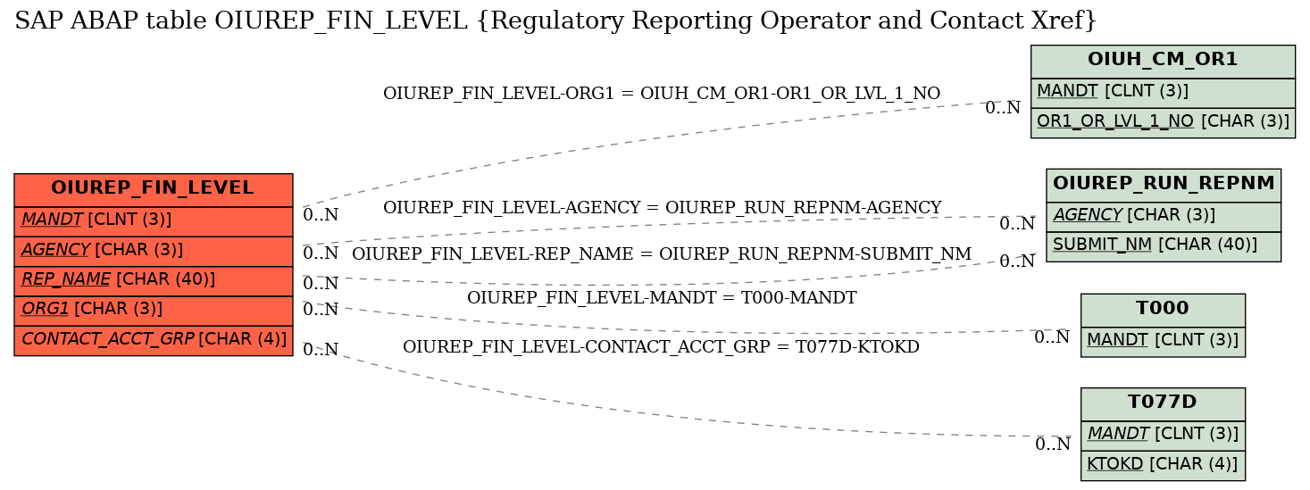 E-R Diagram for table OIUREP_FIN_LEVEL (Regulatory Reporting Operator and Contact Xref)