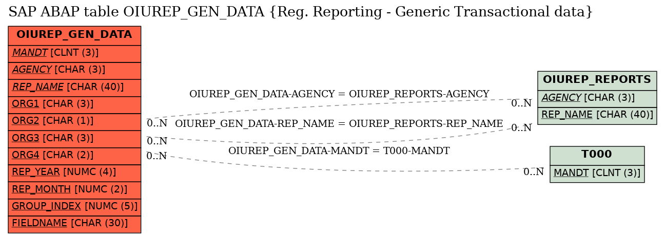 E-R Diagram for table OIUREP_GEN_DATA (Reg. Reporting - Generic Transactional data)