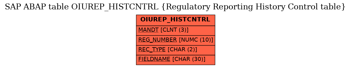 E-R Diagram for table OIUREP_HISTCNTRL (Regulatory Reporting History Control table)