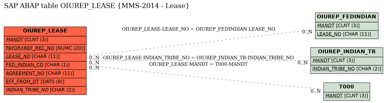 E-R Diagram for table OIUREP_LEASE (MMS-2014 - Lease)