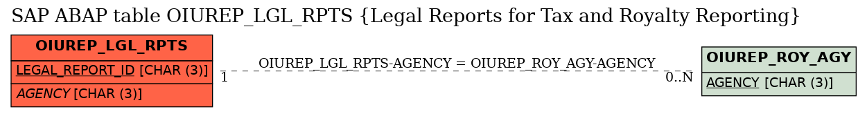 E-R Diagram for table OIUREP_LGL_RPTS (Legal Reports for Tax and Royalty Reporting)