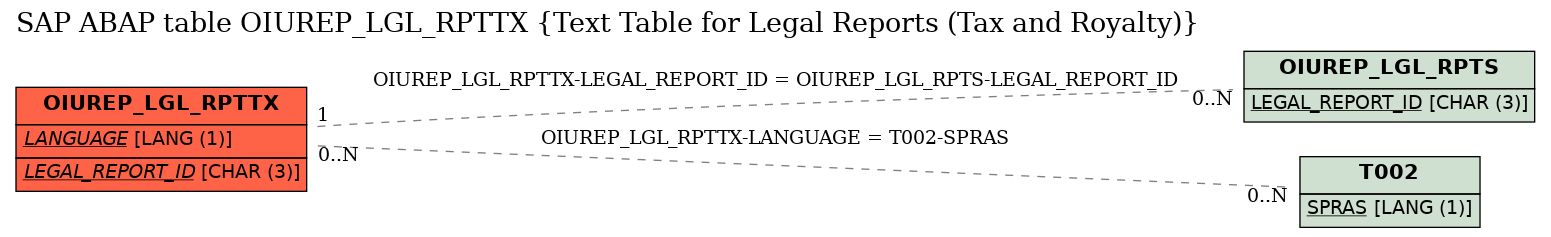 E-R Diagram for table OIUREP_LGL_RPTTX (Text Table for Legal Reports (Tax and Royalty))