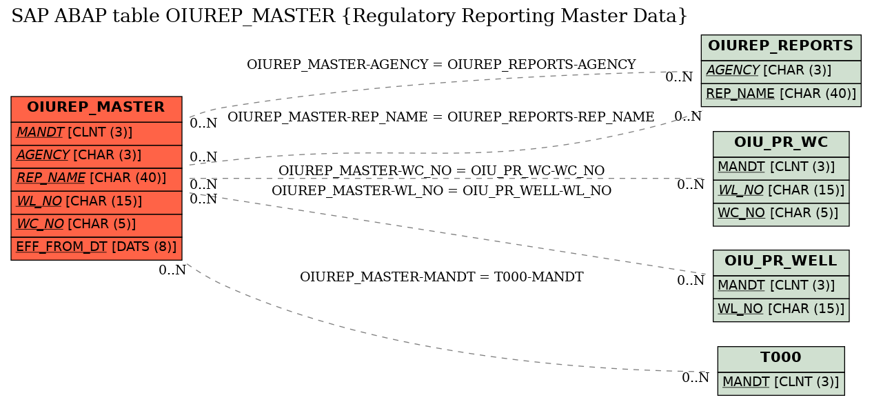 E-R Diagram for table OIUREP_MASTER (Regulatory Reporting Master Data)