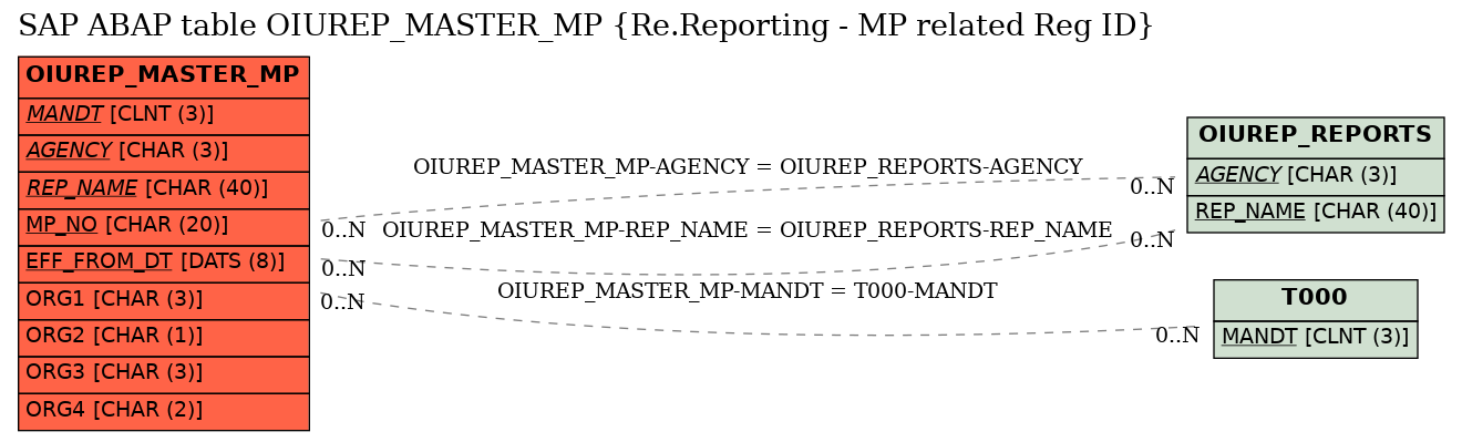 E-R Diagram for table OIUREP_MASTER_MP (Re.Reporting - MP related Reg ID)