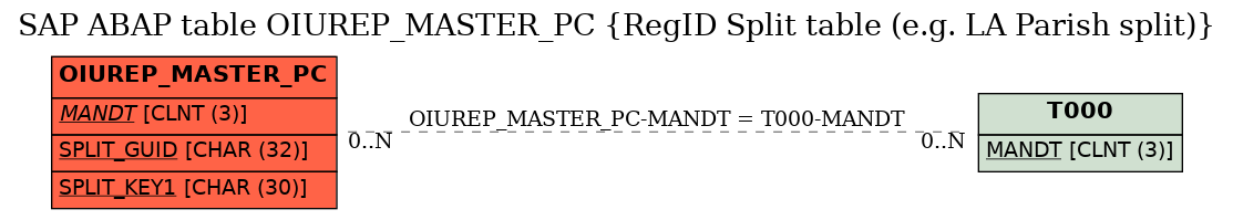 E-R Diagram for table OIUREP_MASTER_PC (RegID Split table (e.g. LA Parish split))